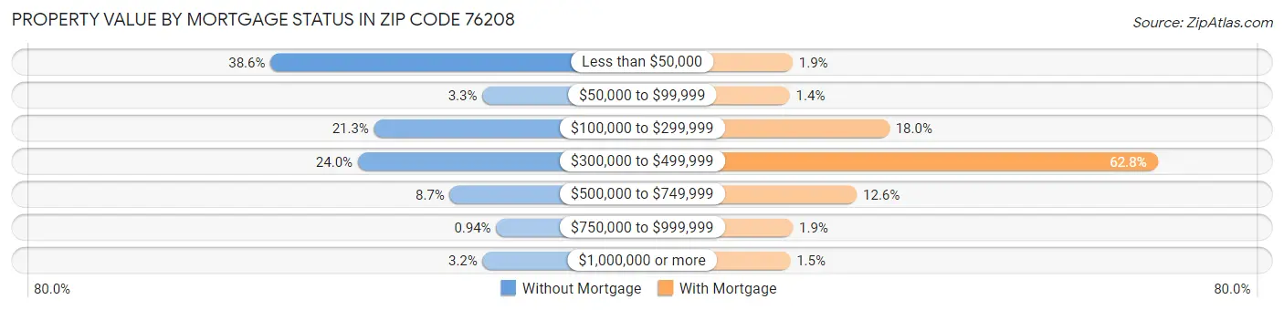 Property Value by Mortgage Status in Zip Code 76208