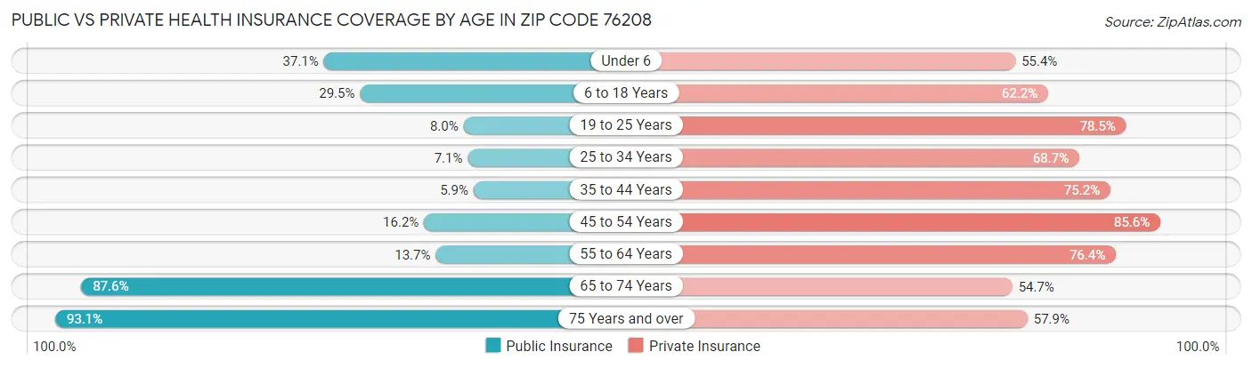 Public vs Private Health Insurance Coverage by Age in Zip Code 76208