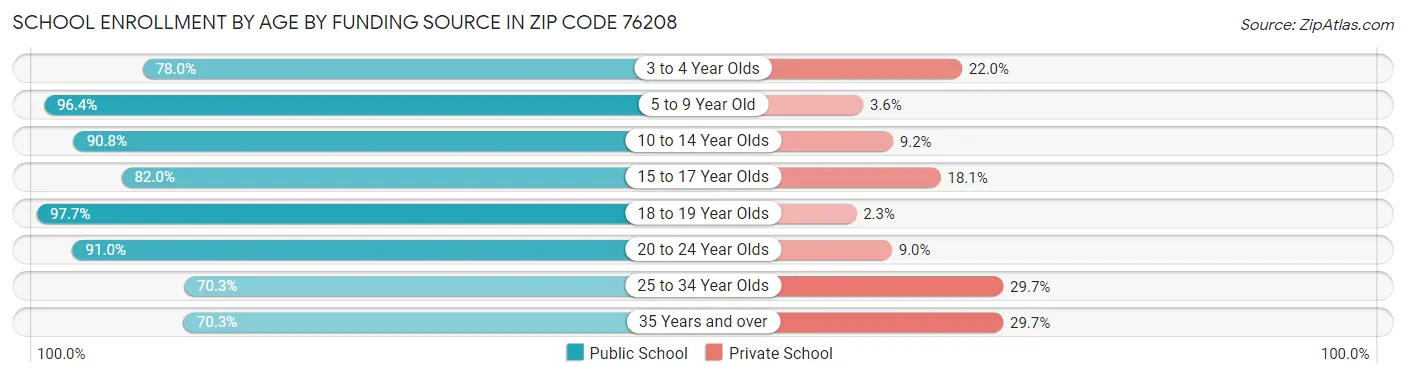 School Enrollment by Age by Funding Source in Zip Code 76208