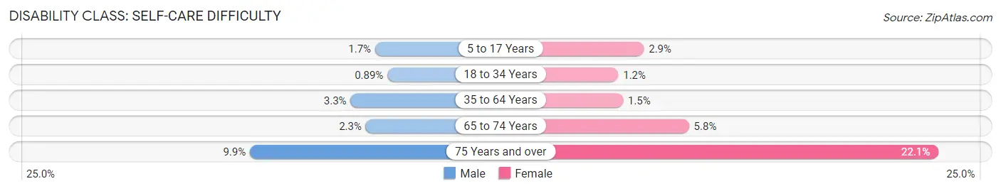 Disability in Zip Code 76208: <span>Self-Care Difficulty</span>