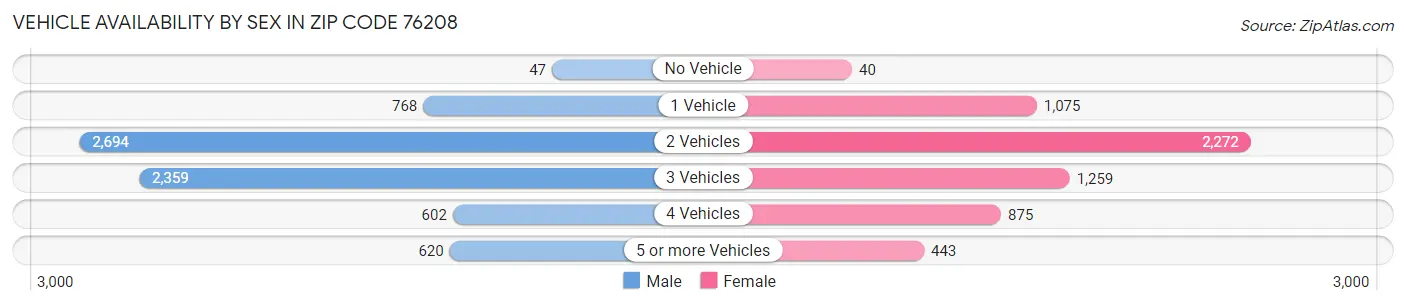 Vehicle Availability by Sex in Zip Code 76208