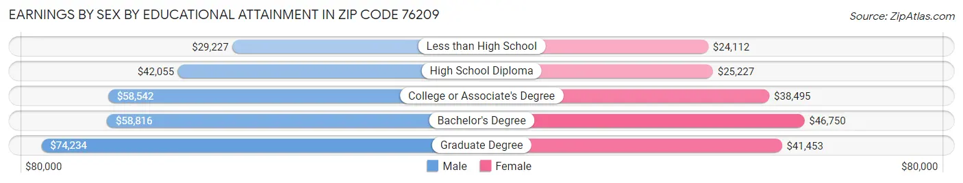 Earnings by Sex by Educational Attainment in Zip Code 76209