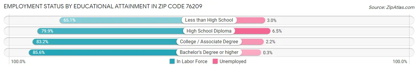 Employment Status by Educational Attainment in Zip Code 76209