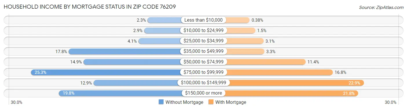 Household Income by Mortgage Status in Zip Code 76209