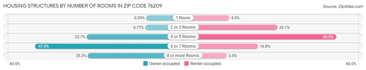 Housing Structures by Number of Rooms in Zip Code 76209