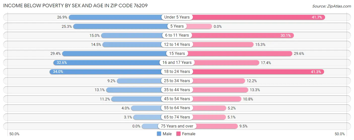 Income Below Poverty by Sex and Age in Zip Code 76209