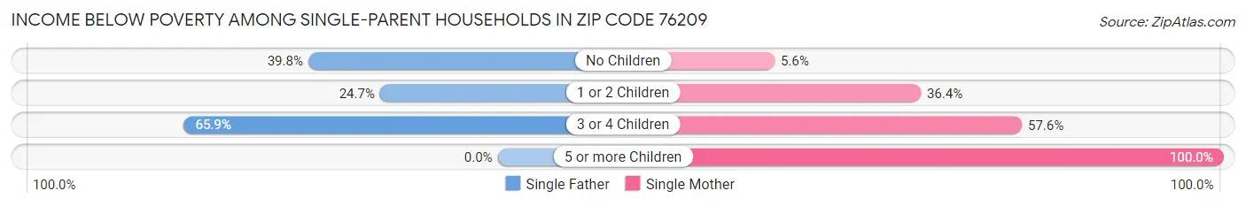 Income Below Poverty Among Single-Parent Households in Zip Code 76209
