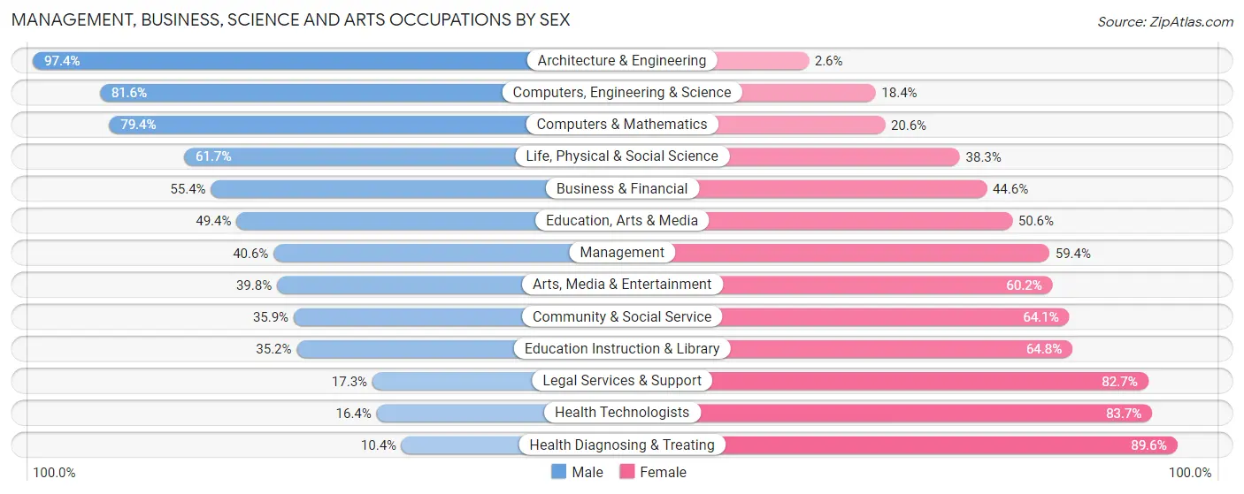 Management, Business, Science and Arts Occupations by Sex in Zip Code 76209