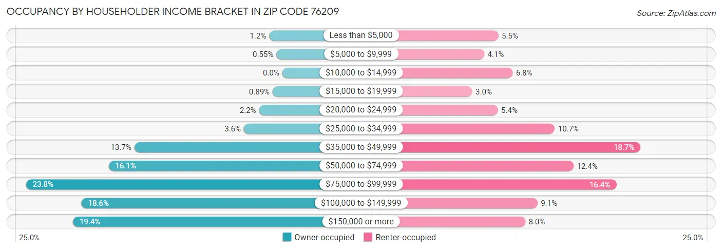 Occupancy by Householder Income Bracket in Zip Code 76209
