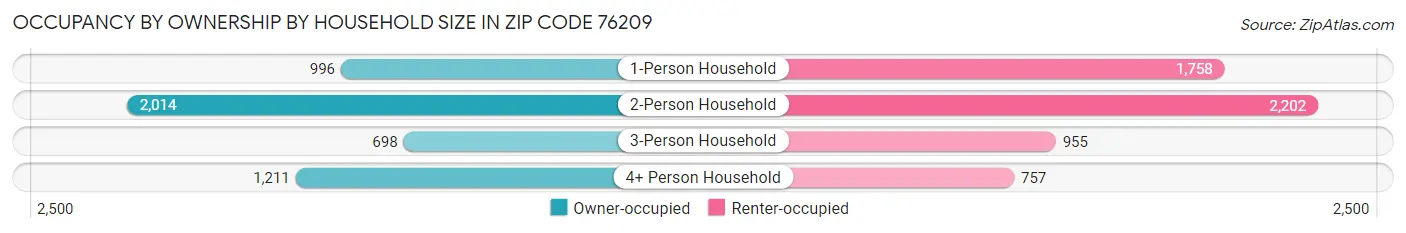 Occupancy by Ownership by Household Size in Zip Code 76209