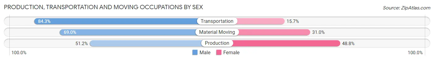 Production, Transportation and Moving Occupations by Sex in Zip Code 76209