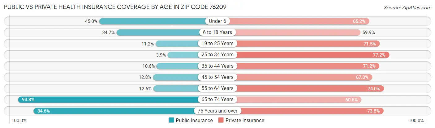 Public vs Private Health Insurance Coverage by Age in Zip Code 76209