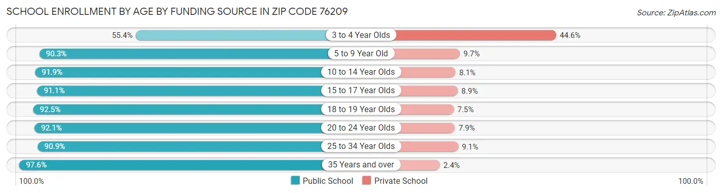 School Enrollment by Age by Funding Source in Zip Code 76209