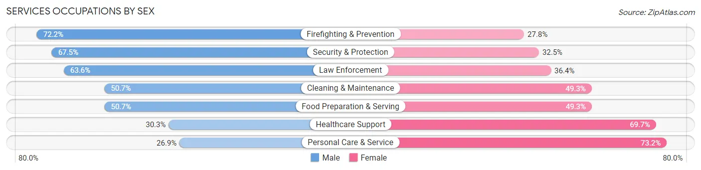Services Occupations by Sex in Zip Code 76209