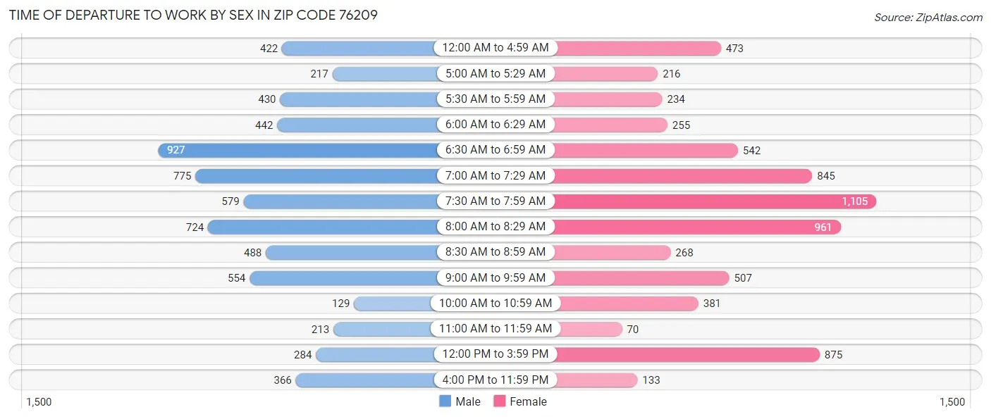 Time of Departure to Work by Sex in Zip Code 76209