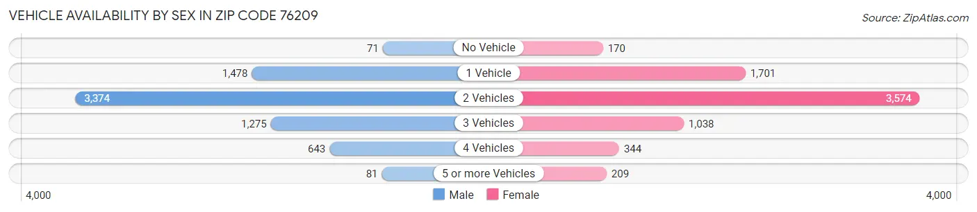 Vehicle Availability by Sex in Zip Code 76209