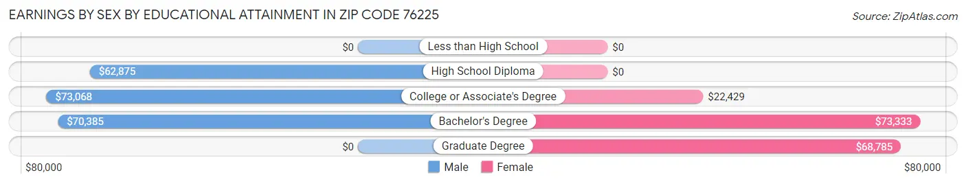 Earnings by Sex by Educational Attainment in Zip Code 76225