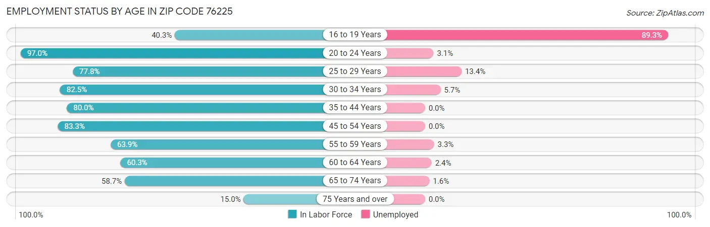 Employment Status by Age in Zip Code 76225