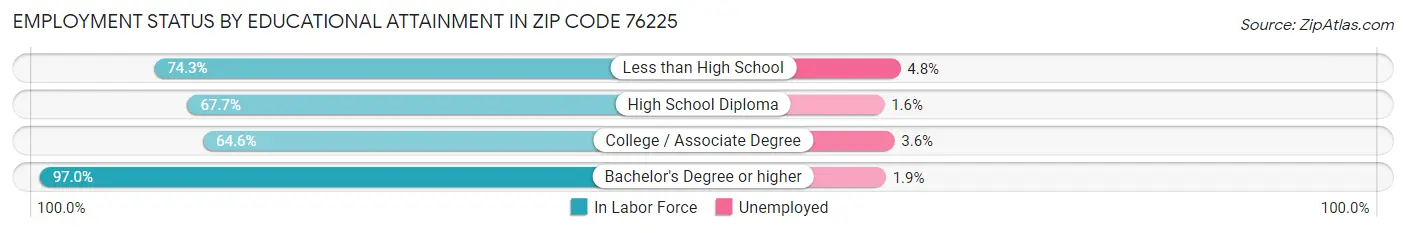 Employment Status by Educational Attainment in Zip Code 76225