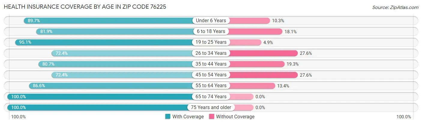 Health Insurance Coverage by Age in Zip Code 76225