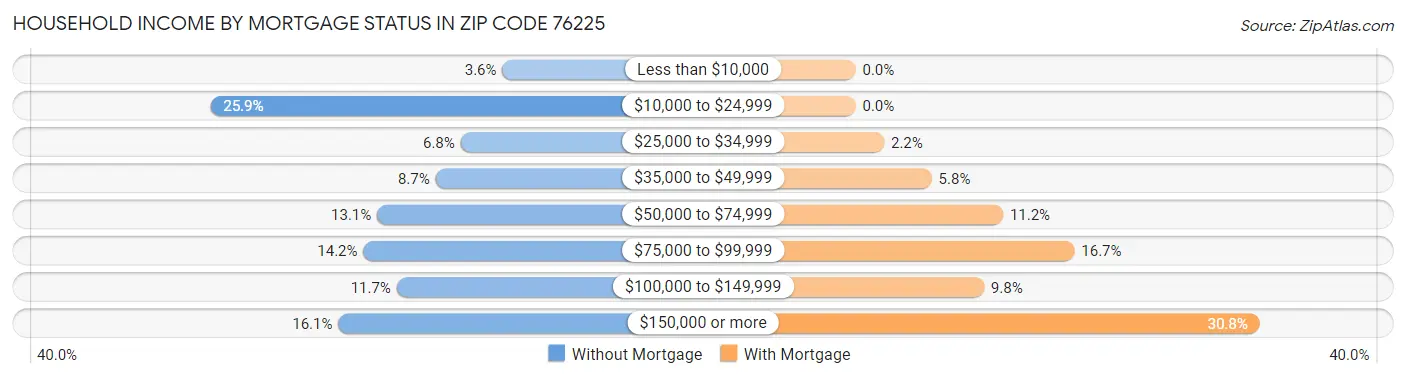 Household Income by Mortgage Status in Zip Code 76225