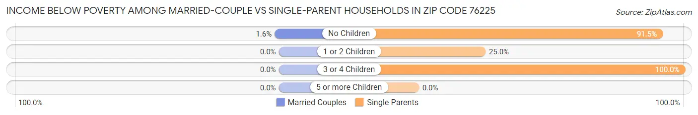 Income Below Poverty Among Married-Couple vs Single-Parent Households in Zip Code 76225