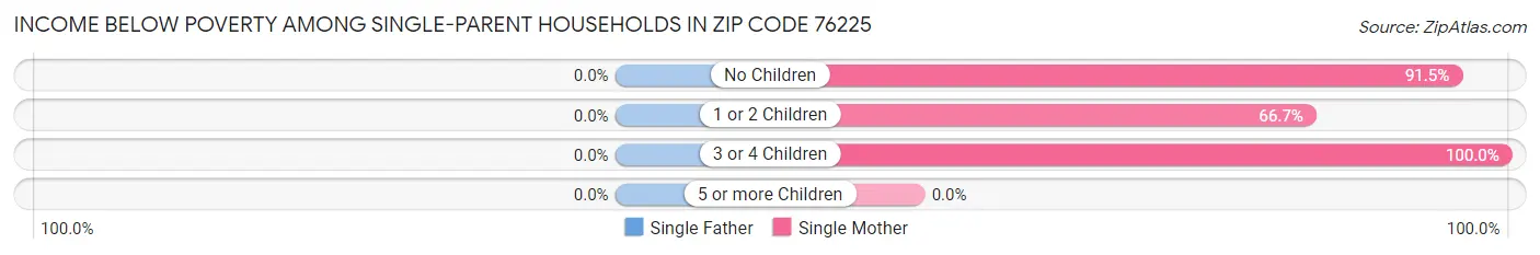 Income Below Poverty Among Single-Parent Households in Zip Code 76225