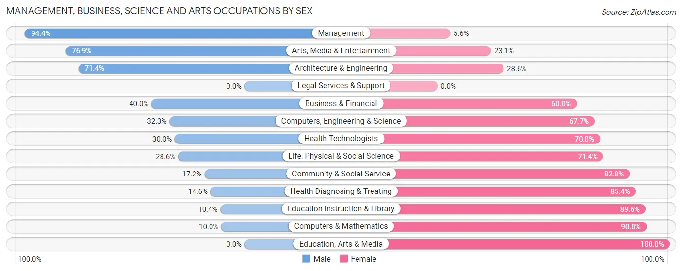 Management, Business, Science and Arts Occupations by Sex in Zip Code 76225