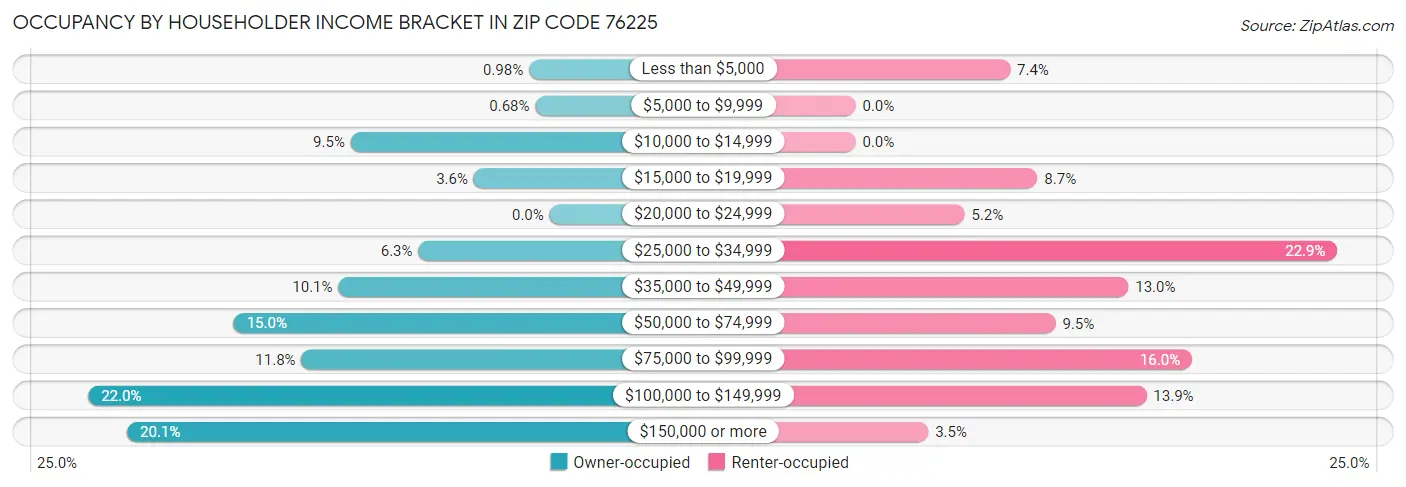 Occupancy by Householder Income Bracket in Zip Code 76225