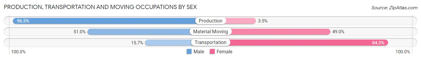 Production, Transportation and Moving Occupations by Sex in Zip Code 76225