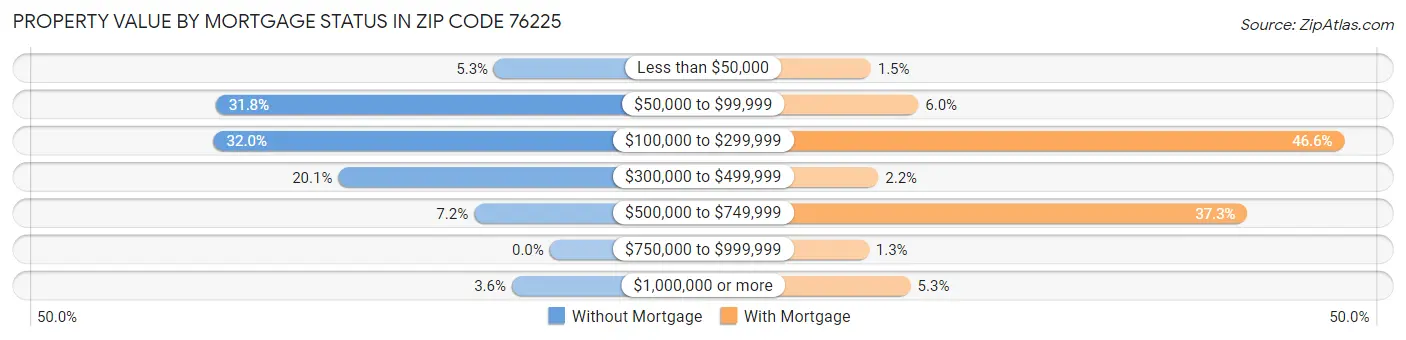 Property Value by Mortgage Status in Zip Code 76225