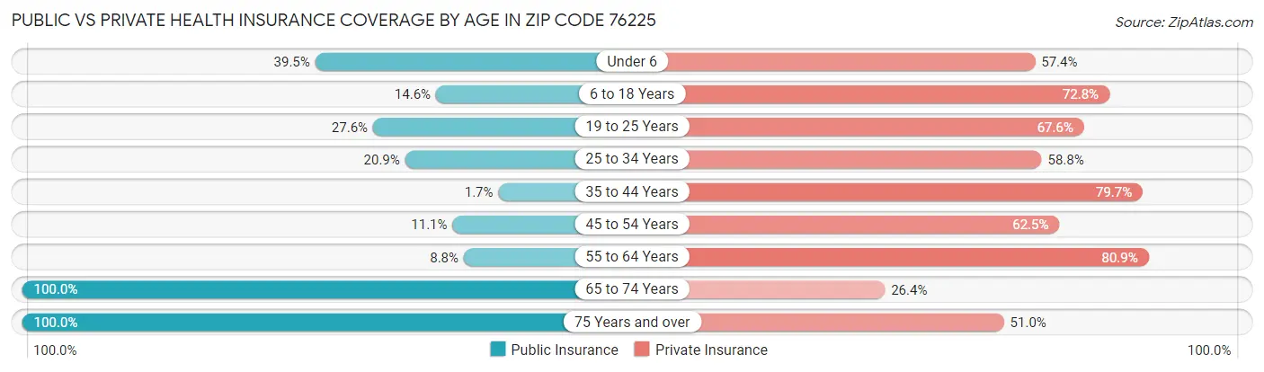 Public vs Private Health Insurance Coverage by Age in Zip Code 76225