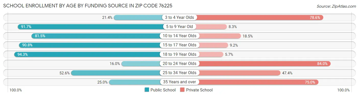 School Enrollment by Age by Funding Source in Zip Code 76225