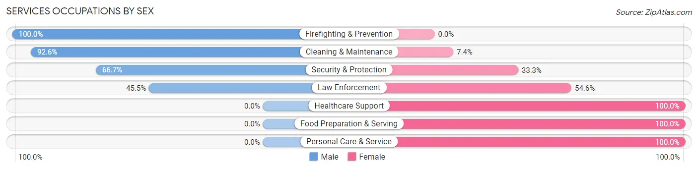 Services Occupations by Sex in Zip Code 76225