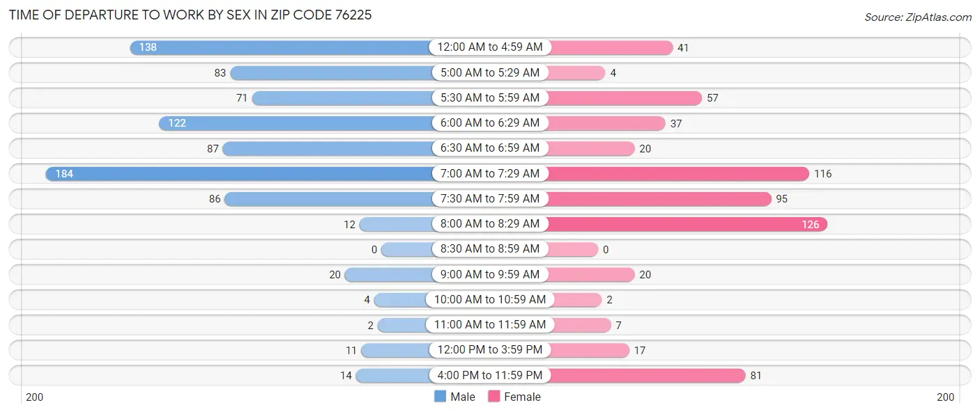 Time of Departure to Work by Sex in Zip Code 76225