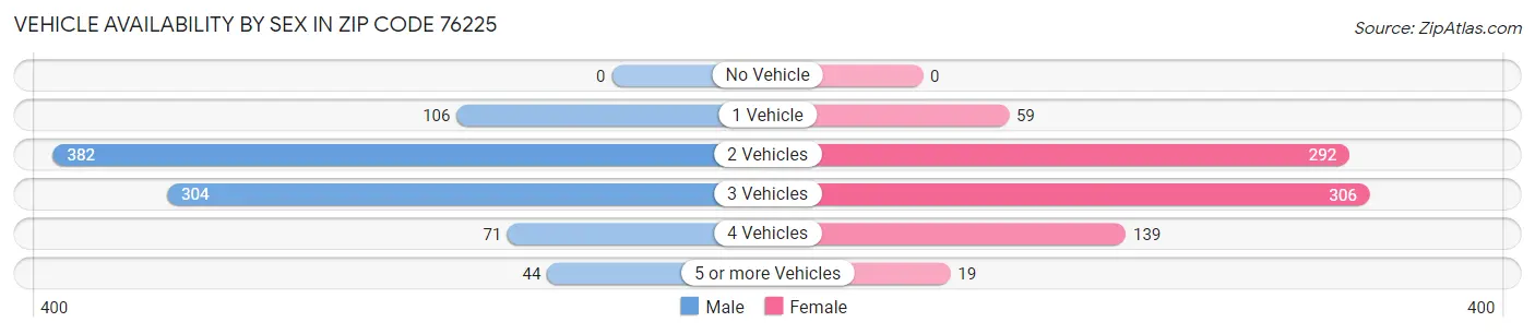 Vehicle Availability by Sex in Zip Code 76225