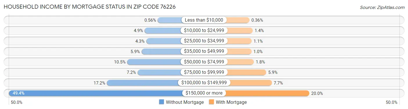 Household Income by Mortgage Status in Zip Code 76226