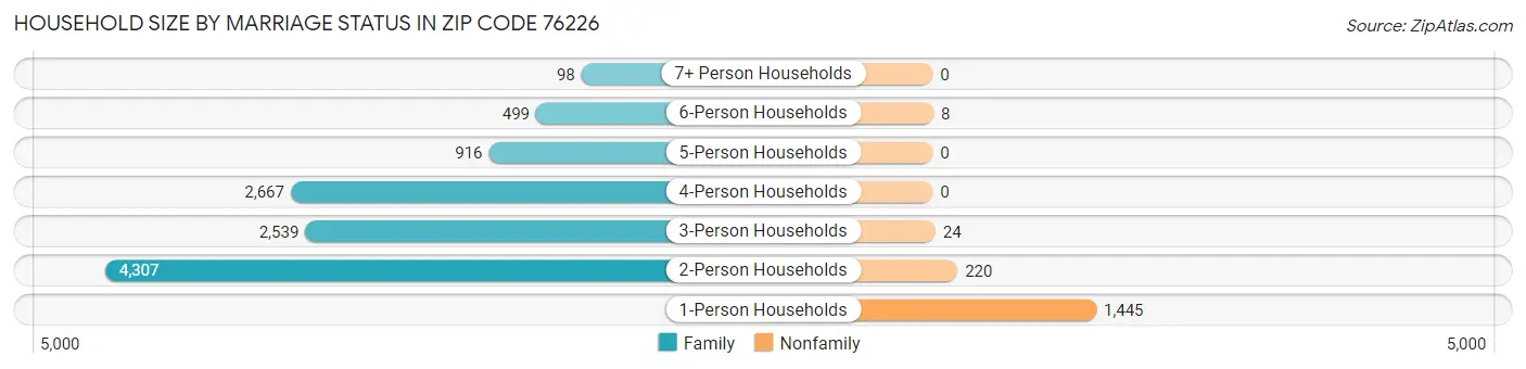 Household Size by Marriage Status in Zip Code 76226