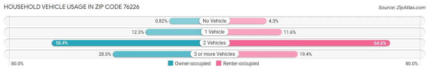 Household Vehicle Usage in Zip Code 76226