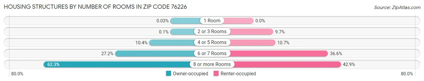 Housing Structures by Number of Rooms in Zip Code 76226