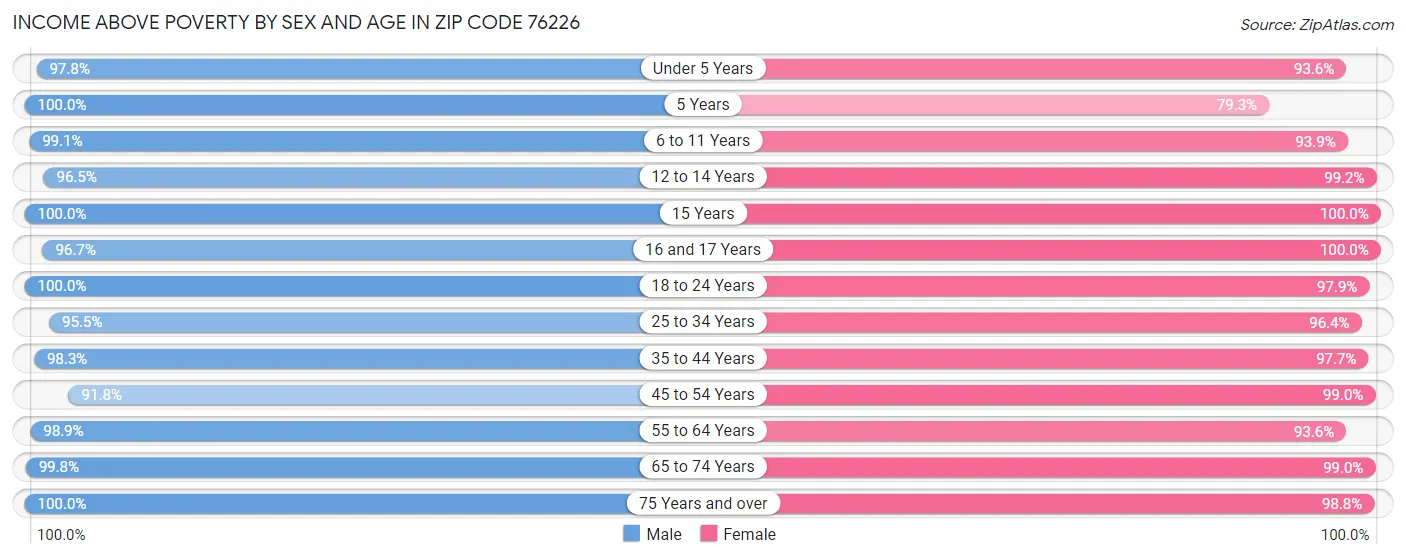 Income Above Poverty by Sex and Age in Zip Code 76226