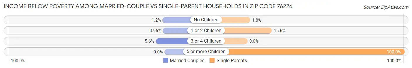 Income Below Poverty Among Married-Couple vs Single-Parent Households in Zip Code 76226