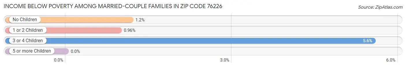 Income Below Poverty Among Married-Couple Families in Zip Code 76226