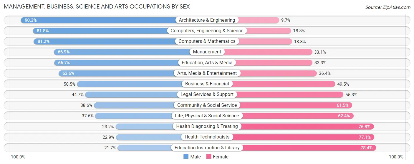 Management, Business, Science and Arts Occupations by Sex in Zip Code 76226