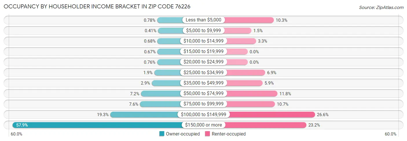 Occupancy by Householder Income Bracket in Zip Code 76226