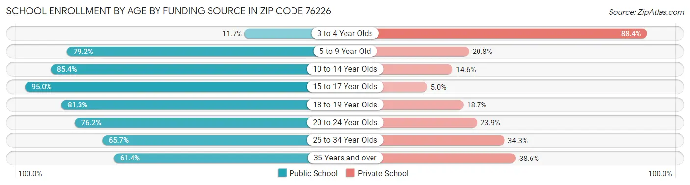 School Enrollment by Age by Funding Source in Zip Code 76226