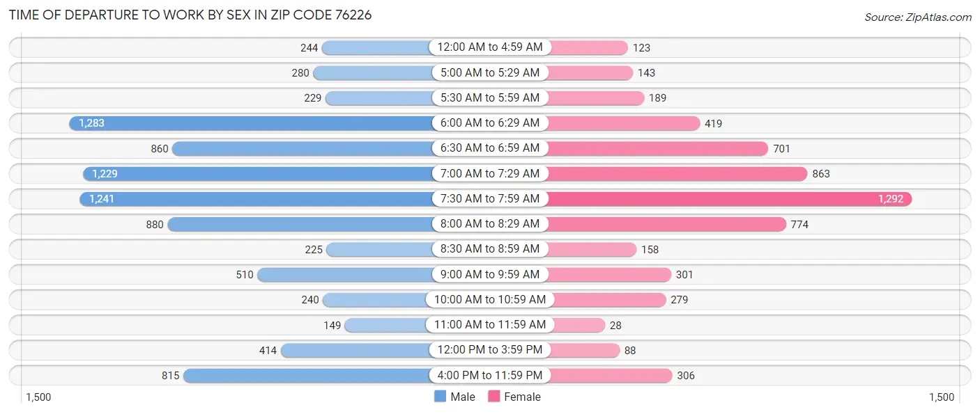 Time of Departure to Work by Sex in Zip Code 76226