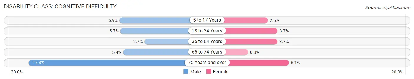 Disability in Zip Code 76227: <span>Cognitive Difficulty</span>