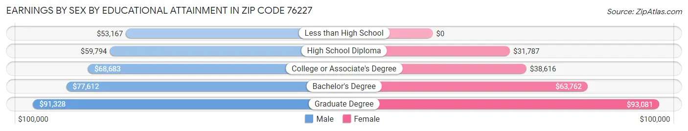 Earnings by Sex by Educational Attainment in Zip Code 76227