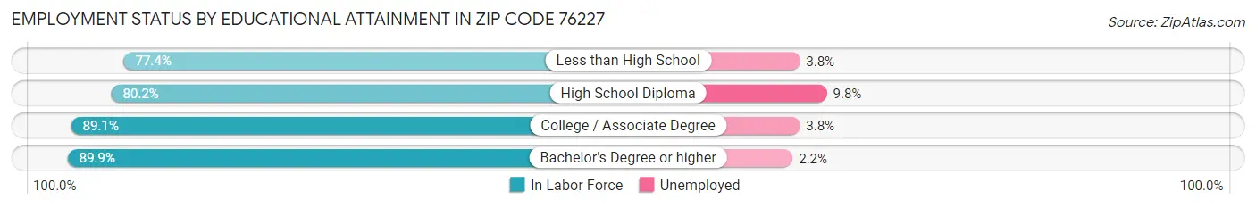 Employment Status by Educational Attainment in Zip Code 76227